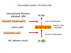Das Transkriptionssystem von VerbaAlpina